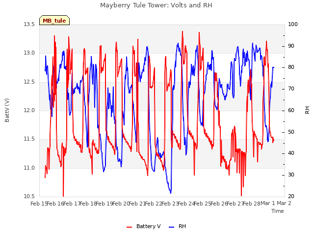 plot of Mayberry Tule Tower: Volts and RH