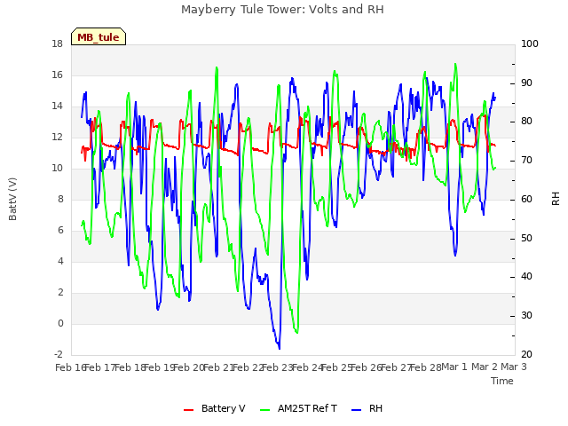 plot of Mayberry Tule Tower: Volts and RH