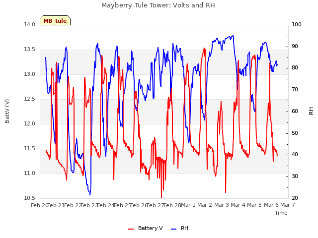 plot of Mayberry Tule Tower: Volts and RH