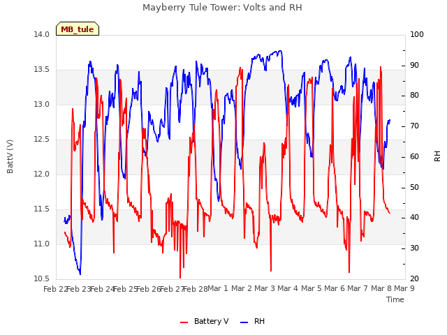 plot of Mayberry Tule Tower: Volts and RH