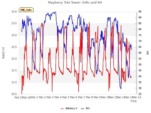 plot of Mayberry Tule Tower: Volts and RH