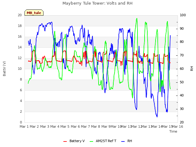 plot of Mayberry Tule Tower: Volts and RH