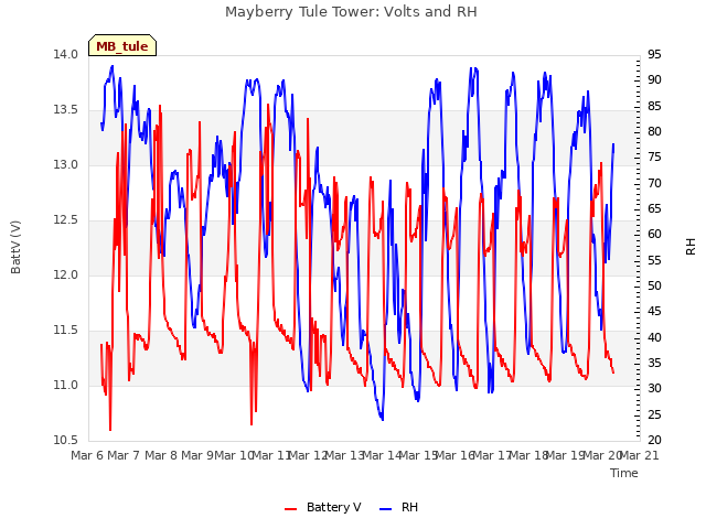 plot of Mayberry Tule Tower: Volts and RH