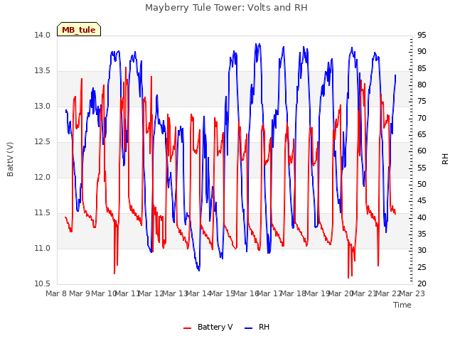 plot of Mayberry Tule Tower: Volts and RH