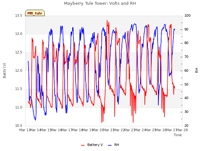 plot of Mayberry Tule Tower: Volts and RH