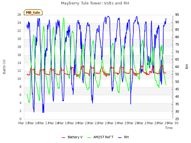 plot of Mayberry Tule Tower: Volts and RH