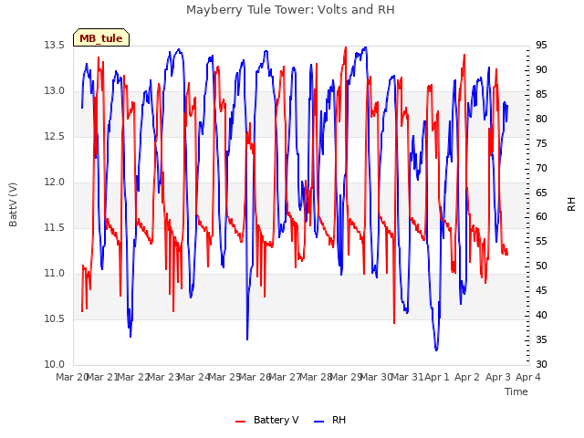 plot of Mayberry Tule Tower: Volts and RH