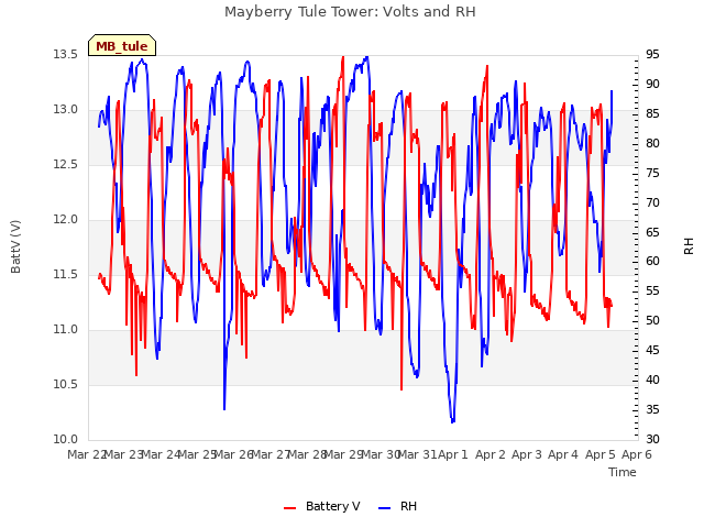 plot of Mayberry Tule Tower: Volts and RH