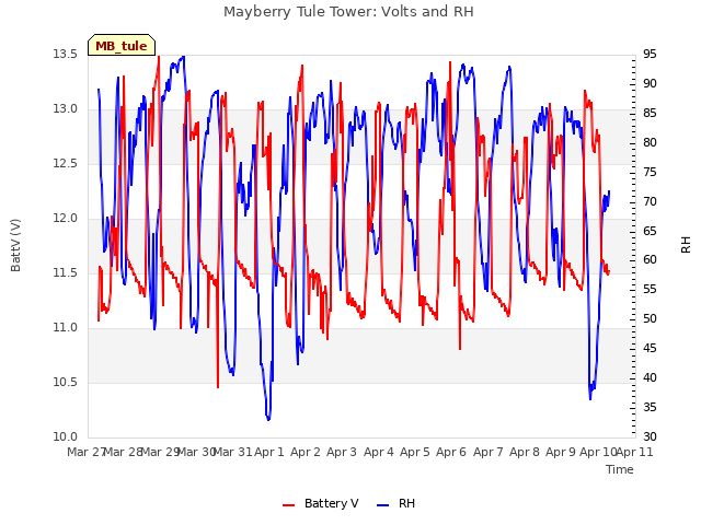 plot of Mayberry Tule Tower: Volts and RH