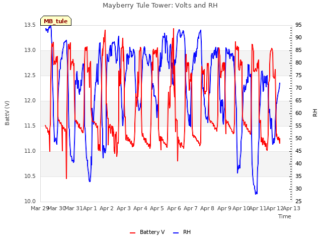 plot of Mayberry Tule Tower: Volts and RH