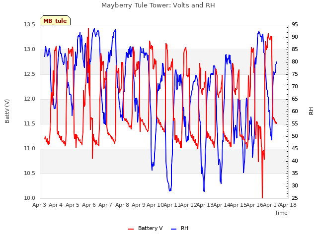 plot of Mayberry Tule Tower: Volts and RH