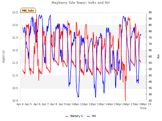 plot of Mayberry Tule Tower: Volts and RH