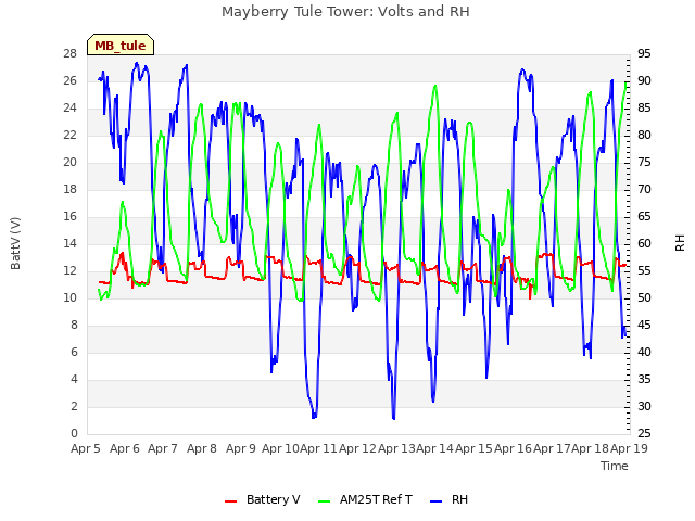 plot of Mayberry Tule Tower: Volts and RH