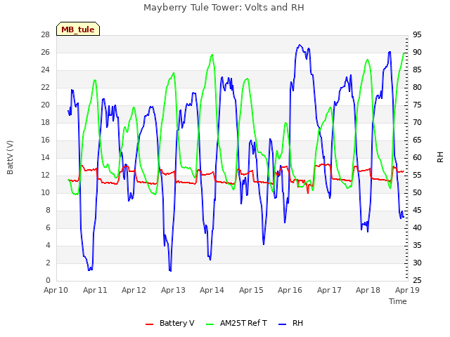 plot of Mayberry Tule Tower: Volts and RH