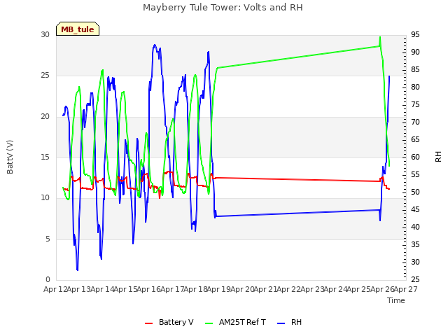 plot of Mayberry Tule Tower: Volts and RH