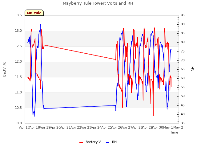 plot of Mayberry Tule Tower: Volts and RH