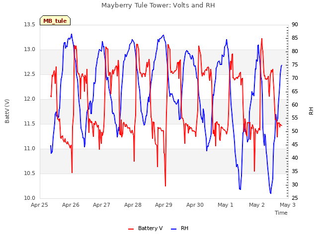 plot of Mayberry Tule Tower: Volts and RH