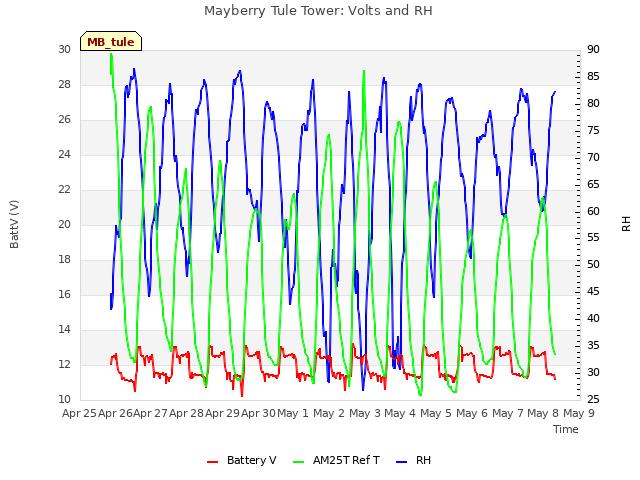 plot of Mayberry Tule Tower: Volts and RH