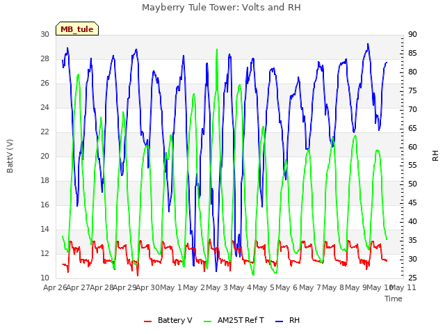 plot of Mayberry Tule Tower: Volts and RH