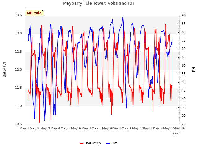 plot of Mayberry Tule Tower: Volts and RH