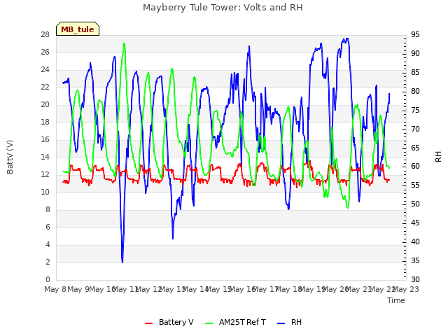 plot of Mayberry Tule Tower: Volts and RH