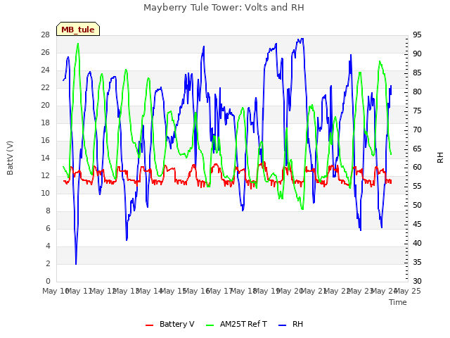 plot of Mayberry Tule Tower: Volts and RH