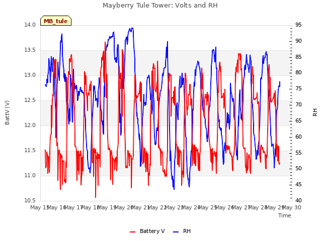 plot of Mayberry Tule Tower: Volts and RH