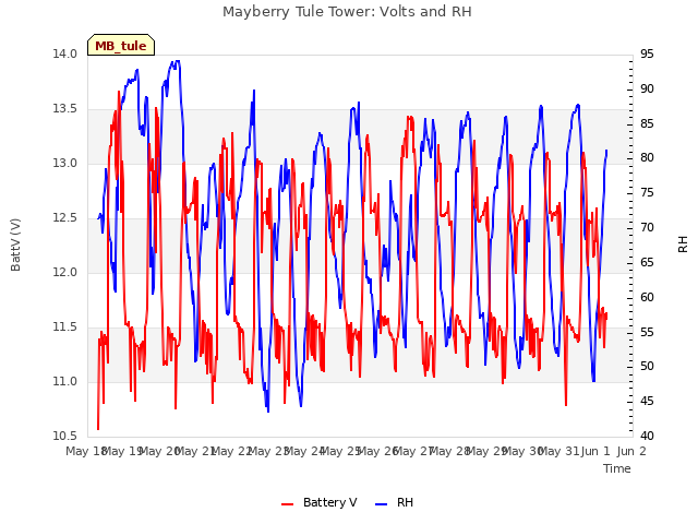 plot of Mayberry Tule Tower: Volts and RH