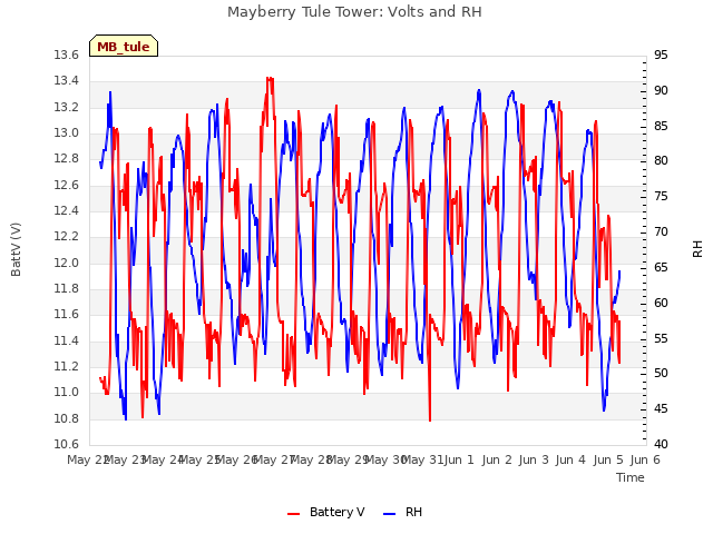 plot of Mayberry Tule Tower: Volts and RH