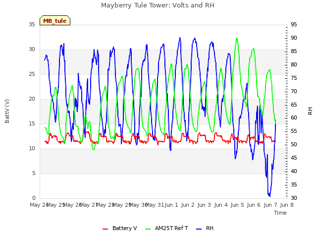 plot of Mayberry Tule Tower: Volts and RH