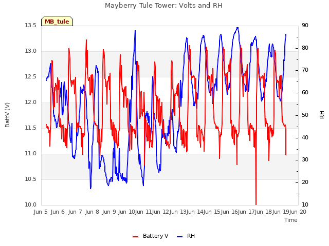 plot of Mayberry Tule Tower: Volts and RH