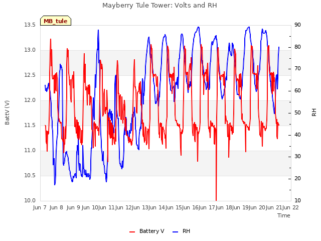 plot of Mayberry Tule Tower: Volts and RH