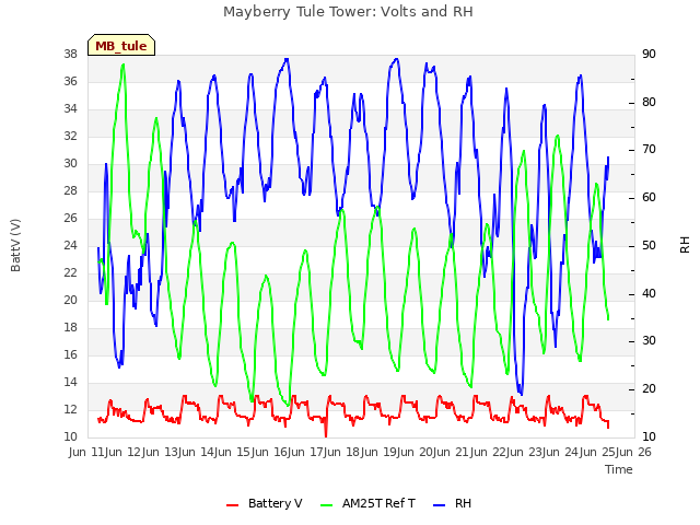 plot of Mayberry Tule Tower: Volts and RH