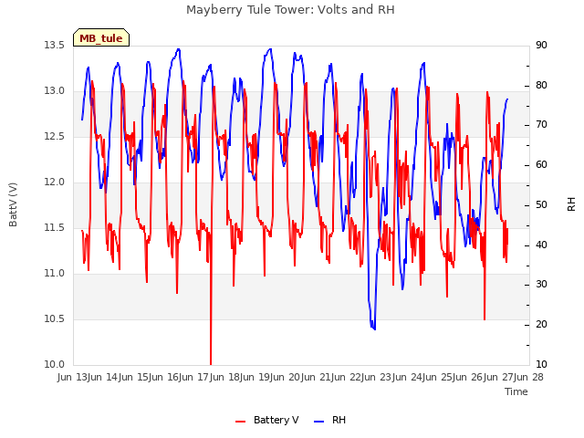 plot of Mayberry Tule Tower: Volts and RH