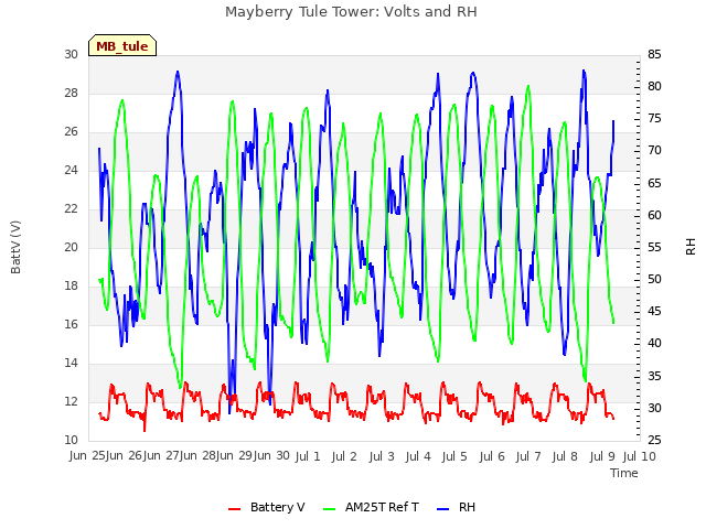 plot of Mayberry Tule Tower: Volts and RH