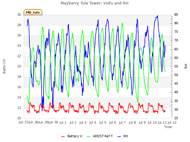 plot of Mayberry Tule Tower: Volts and RH