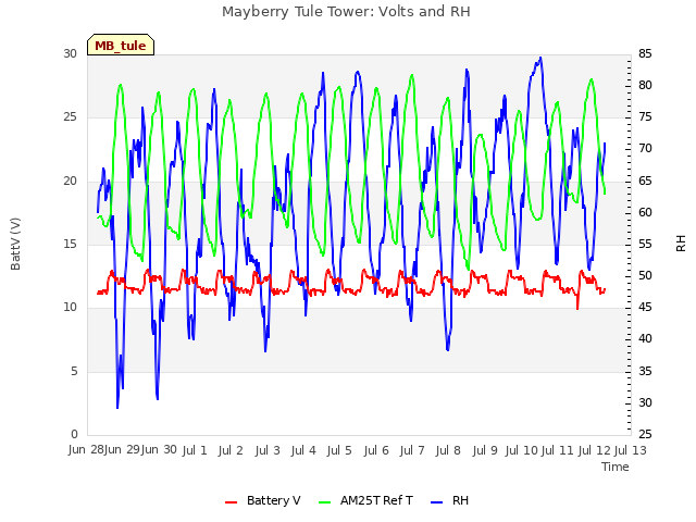 plot of Mayberry Tule Tower: Volts and RH