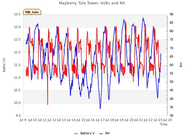 plot of Mayberry Tule Tower: Volts and RH