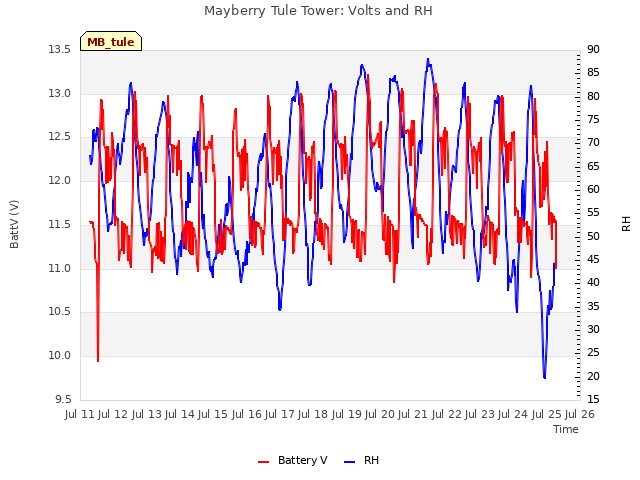 plot of Mayberry Tule Tower: Volts and RH