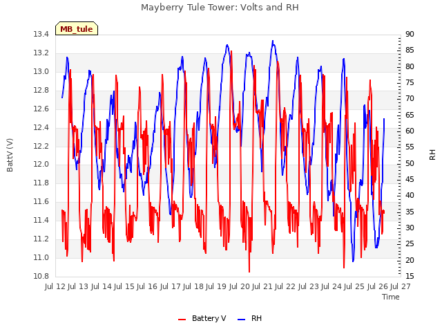 plot of Mayberry Tule Tower: Volts and RH