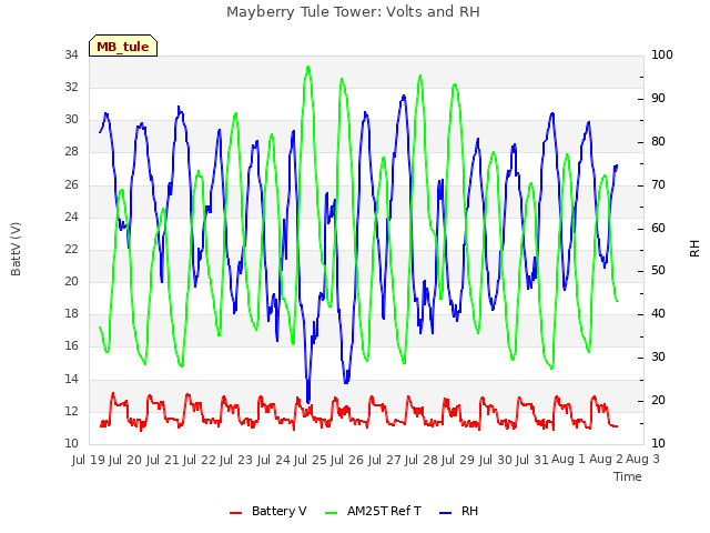 plot of Mayberry Tule Tower: Volts and RH