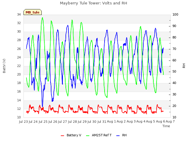 plot of Mayberry Tule Tower: Volts and RH