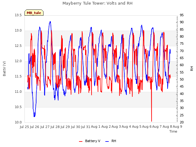 plot of Mayberry Tule Tower: Volts and RH