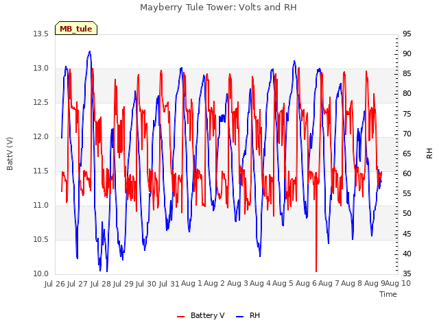 plot of Mayberry Tule Tower: Volts and RH