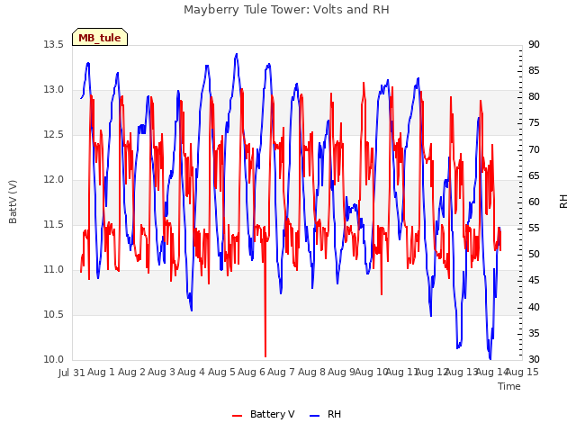 plot of Mayberry Tule Tower: Volts and RH