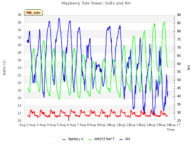 plot of Mayberry Tule Tower: Volts and RH