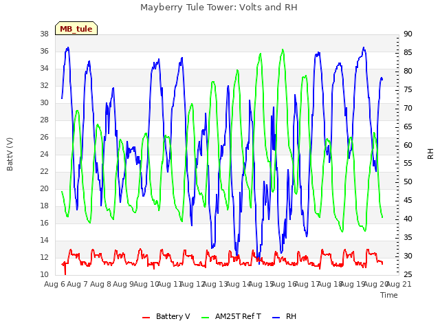 plot of Mayberry Tule Tower: Volts and RH