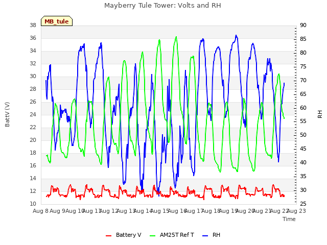 plot of Mayberry Tule Tower: Volts and RH