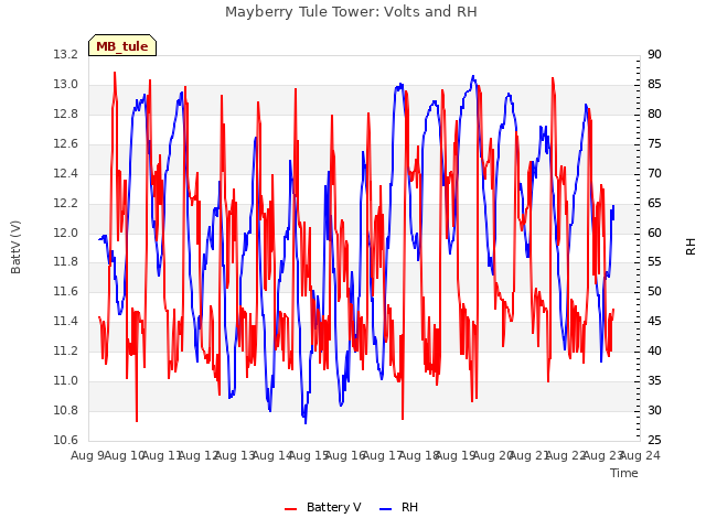 plot of Mayberry Tule Tower: Volts and RH
