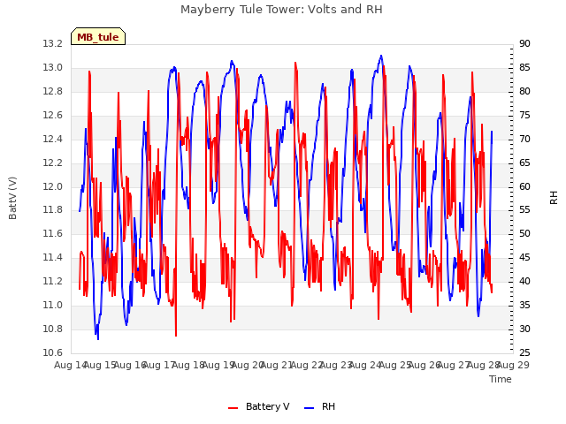 plot of Mayberry Tule Tower: Volts and RH